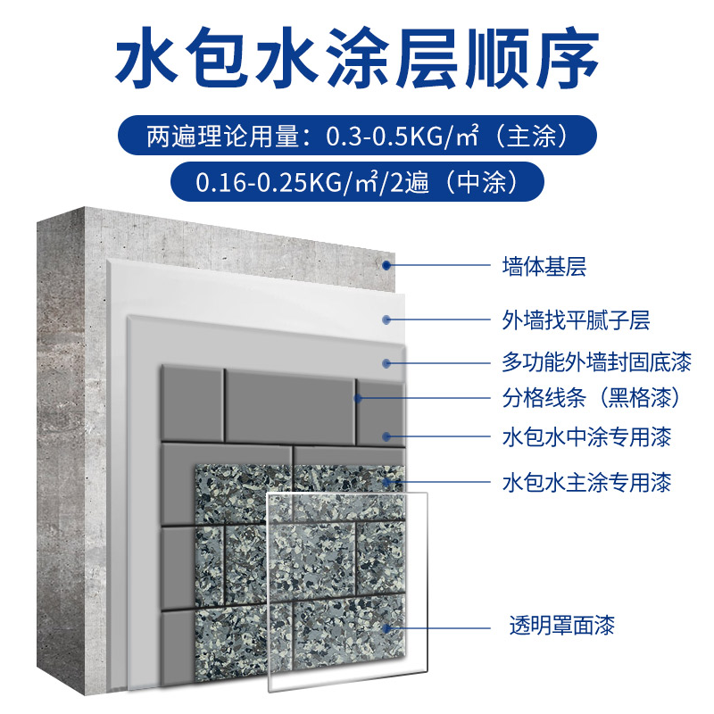 耐候耐久：仿石漆水包水具備優(yōu)異的耐候性和耐久性